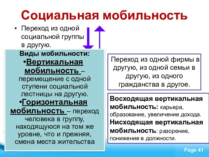 Социальная мобильность Переход из одной социальной группы в другую. Виды