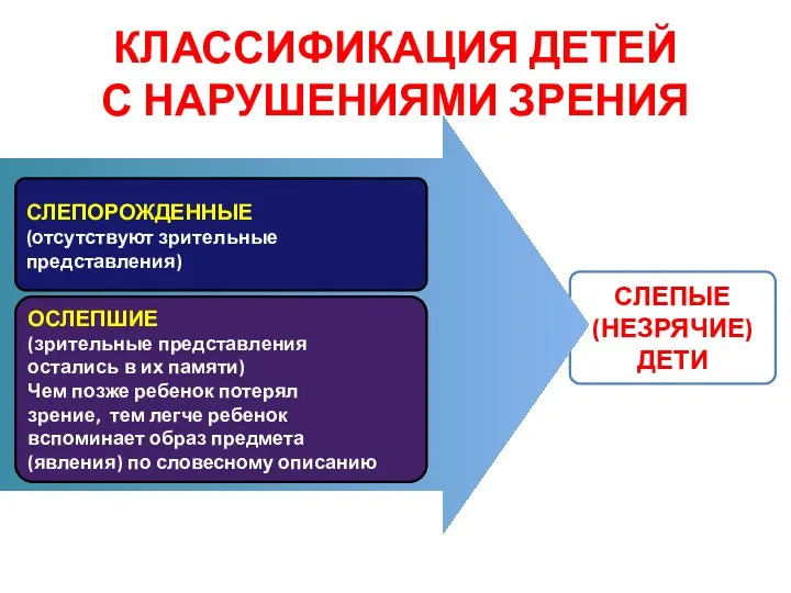 СЛЕПЫЕ (НЕЗРЯЧИЕ) ДЕТИ КЛАССИФИКАЦИЯ ДЕТЕЙ С НАРУШЕНИЯМИ ЗРЕНИЯ СЛЕПОРОЖДЕННЫЕ (отсутствуют