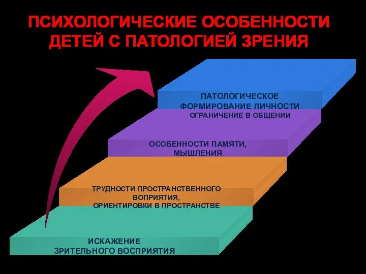 ПСИХОЛОГИЧЕСКИЕ ОСОБЕННОСТИ ДЕТЕЙ С ПАТОЛОГИЕЙ ЗРЕНИЯ