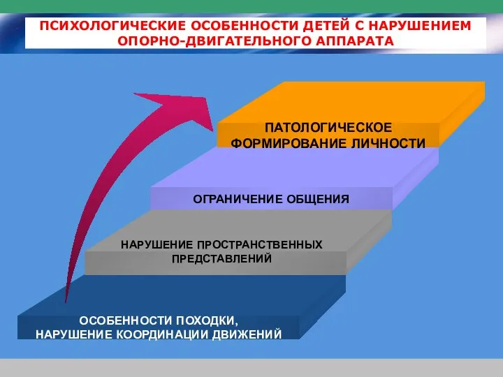 ПСИХОЛОГИЧЕСКИЕ ОСОБЕННОСТИ ДЕТЕЙ С НАРУШЕНИЕМ ОПОРНО-ДВИГАТЕЛЬНОГО АППАРАТА НАРУШЕНИЕ ПРОСТРАНСТВЕННЫХ ПРЕДСТАВЛЕНИЙ