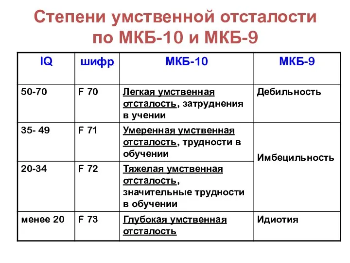 Степени умственной отсталости по МКБ-10 и МКБ-9