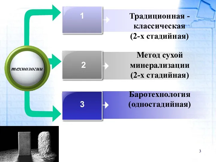 Традиционная - классическая (2-х стадийная) Метод сухой минерализации (2-х стадийная) 1 2 3 Баротехнология (одностадийная) технологии