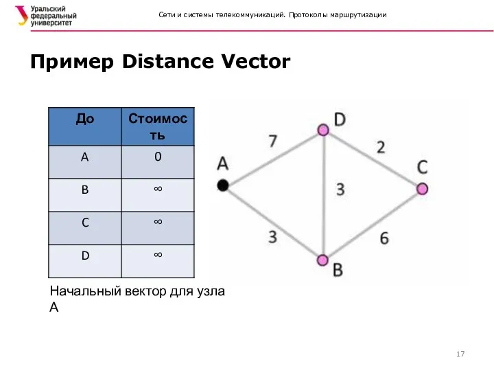 Сети и системы телекоммуникаций. Протоколы маршрутизации Пример Distance Vector Начальный вектор для узла А