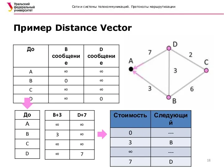 Сети и системы телекоммуникаций. Протоколы маршрутизации Пример Distance Vector