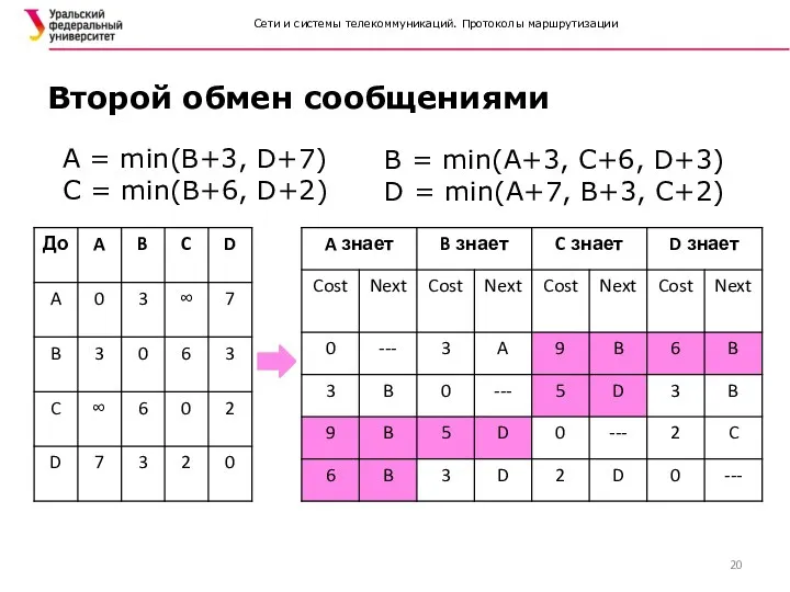 Сети и системы телекоммуникаций. Протоколы маршрутизации Второй обмен сообщениями A