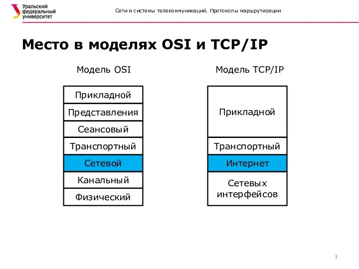 Сети и системы телекоммуникаций. Протоколы маршрутизации Место в моделях OSI