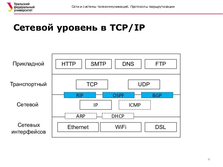 Сети и системы телекоммуникаций. Протоколы марщрутизации Сетевой уровень в TCP/IP
