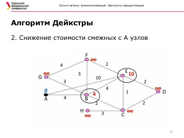 Сети и системы телекоммуникаций. Протоколы маршрутизации 2. Снижение стоимости смежных с А узлов Алгоритм Дейкстры