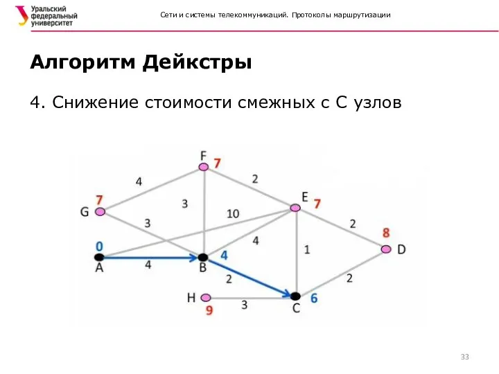 Сети и системы телекоммуникаций. Протоколы маршрутизации 4. Снижение стоимости смежных с С узлов Алгоритм Дейкстры