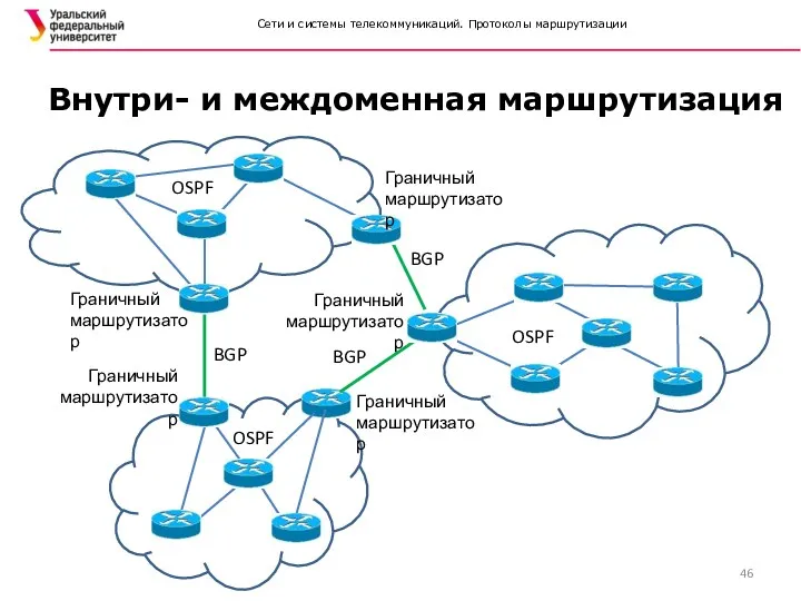 Сети и системы телекоммуникаций. Протоколы маршрутизации Внутри- и междоменная маршрутизация