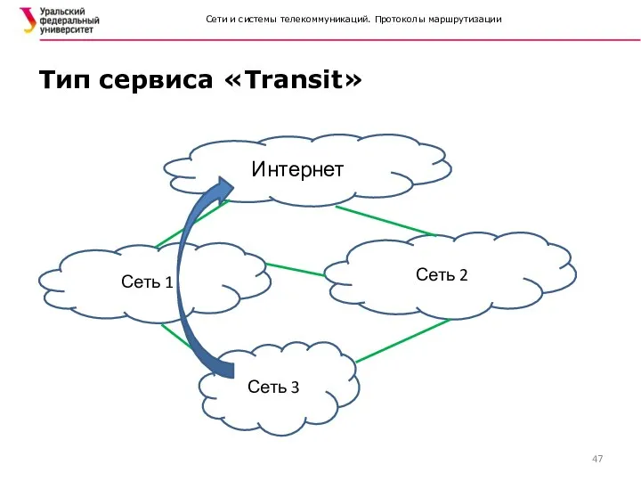 Сети и системы телекоммуникаций. Протоколы маршрутизации Тип сервиса «Transit» Интернет Сеть 3 Сеть 2 Сеть 1
