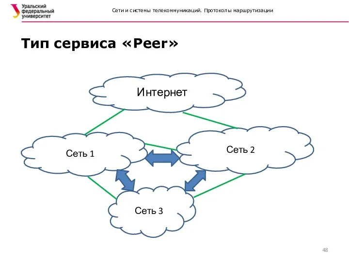 Сети и системы телекоммуникаций. Протоколы маршрутизации Тип сервиса «Peer» Интернет Сеть 3 Сеть 2 Сеть 1