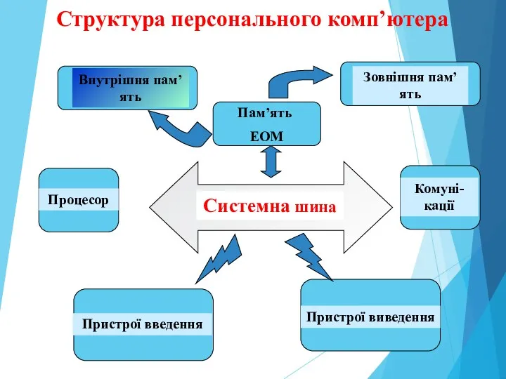 Структура персонального комп’ютера