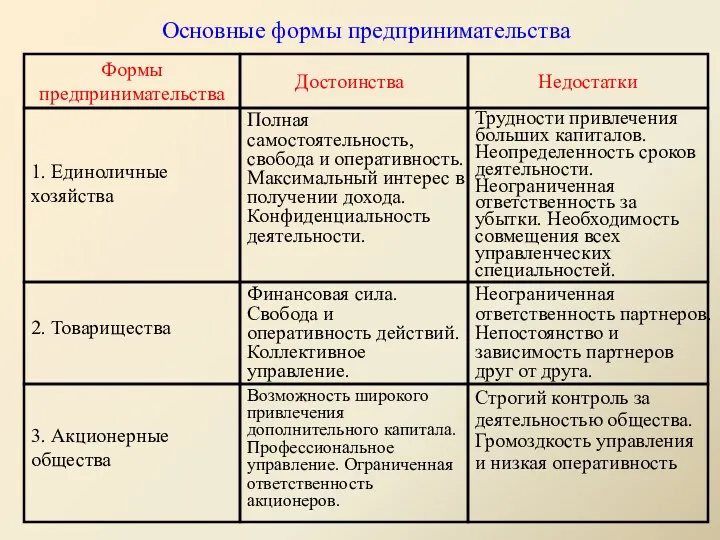 Основные формы предпринимательства Формы предпринимательства Достоинства Недостатки 1. Единоличные хозяйства