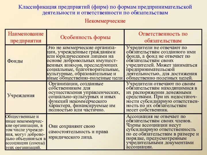 Классификация предприятий (фирм) по формам предпринимательской деятельности и ответственности по