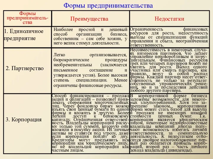 Формы предпринимательства Формы предприниматель-ства Преимущества Недостатки 1. Единоличное предприятие Наиболее