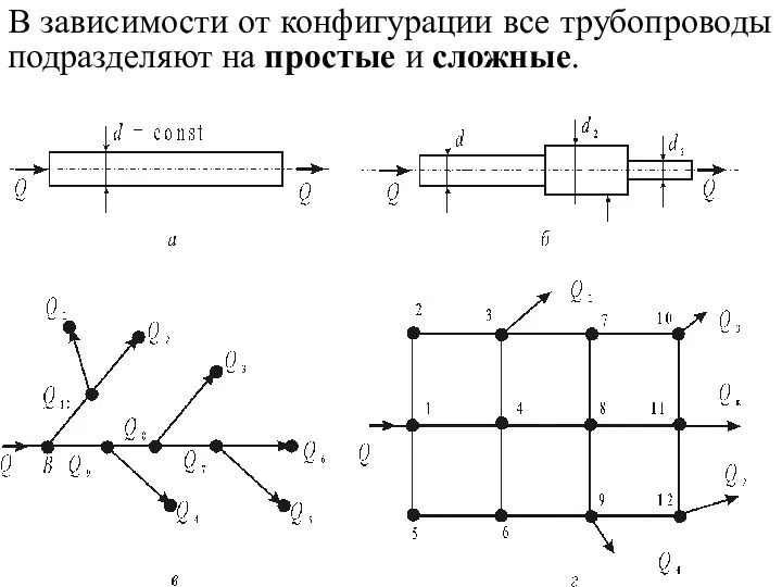 В зависимости от конфигурации все трубопроводы подразделяют на простые и сложные.