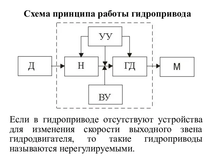 Схема принципа работы гидропривода Если в гидроприводе отсутствуют устройства для