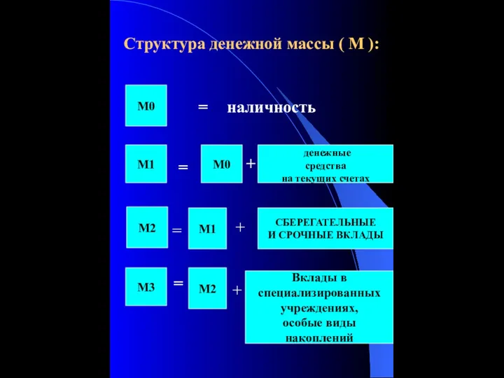Структура денежной массы ( М ): М1 денежные средства на