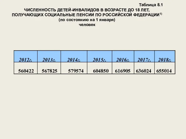 Таблица 8.1 ЧИСЛЕННОСТЬ ДЕТЕЙ-ИНВАЛИДОВ В ВОЗРАСТЕ ДО 18 ЛЕТ, ПОЛУЧАЮЩИХ