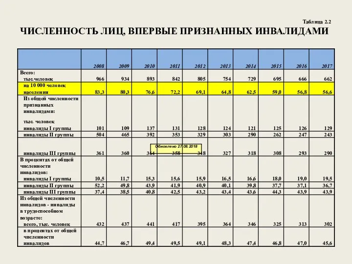Таблица 2.2 ЧИСЛЕННОСТЬ ЛИЦ, ВПЕРВЫЕ ПРИЗНАННЫХ ИНВАЛИДАМИ