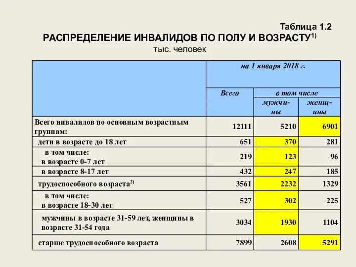 Таблица 1.2 РАСПРЕДЕЛЕНИЕ ИНВАЛИДОВ ПО ПОЛУ И ВОЗРАСТУ1) тыс. человек