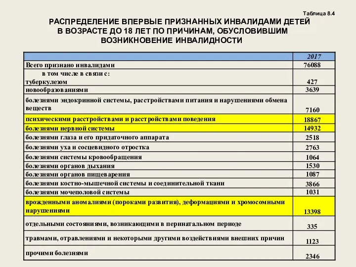 Таблица 8.4 РАСПРЕДЕЛЕНИЕ ВПЕРВЫЕ ПРИЗНАННЫХ ИНВАЛИДАМИ ДЕТЕЙ В ВОЗРАСТЕ ДО