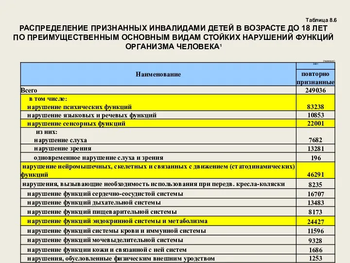 Таблица 8.6 РАСПРЕДЕЛЕНИЕ ПРИЗНАННЫХ ИНВАЛИДАМИ ДЕТЕЙ В ВОЗРАСТЕ ДО 18