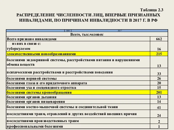 Таблица 2.3 РАСПРЕДЕЛЕНИЕ ЧИСЛЕННОСТИ ЛИЦ, ВПЕРВЫЕ ПРИЗНАННЫХ ИНВАЛИДАМИ, ПО ПРИЧИНАМ ИНВАЛИДНОСТИ В 2017 Г. В РФ