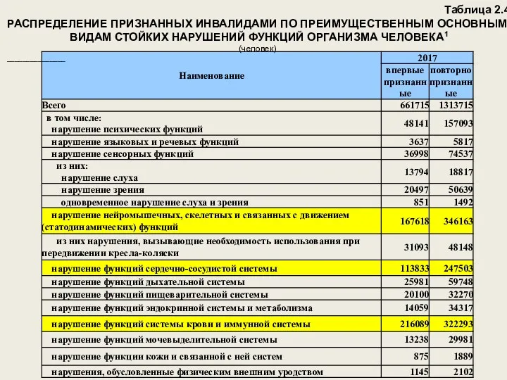 Таблица 2.4 РАСПРЕДЕЛЕНИЕ ПРИЗНАННЫХ ИНВАЛИДАМИ ПО ПРЕИМУЩЕСТВЕННЫМ ОСНОВНЫМ ВИДАМ СТОЙКИХ НАРУШЕНИЙ ФУНКЦИЙ ОРГАНИЗМА ЧЕЛОВЕКА1 (человек) _______________