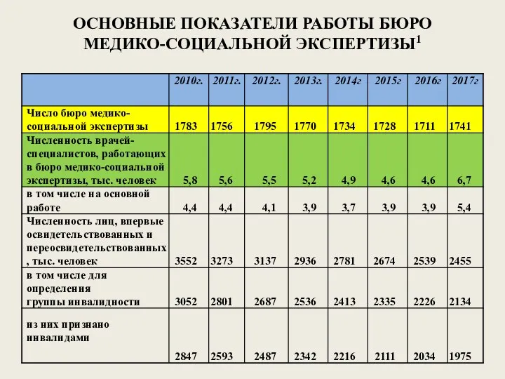 ОСНОВНЫЕ ПОКАЗАТЕЛИ РАБОТЫ БЮРО МЕДИКО-СОЦИАЛЬНОЙ ЭКСПЕРТИЗЫ1