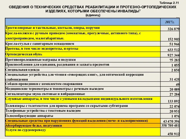 Таблица 2.11 СВЕДЕНИЯ О ТЕХНИЧЕСКИХ СРЕДСТВАХ РЕАБИЛИТАЦИИ И ПРОТЕЗНО-ОРТОПЕДИЧЕСКИХ ИЗДЕЛИЯХ, КОТОРЫМИ ОБЕСПЕЧЕНЫ ИНВАЛИДЫ1 (единиц)