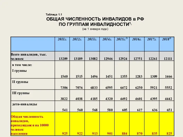 Таблица 1.1 ОБЩАЯ ЧИСЛЕННОСТЬ ИНВАЛИДОВ в РФ ПО ГРУППАМ ИНВАЛИДНОСТИ1) (на 1 января года)