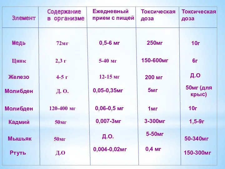 Элемент Содержание в организме Ежедневный прием с пищей Токсическая доза