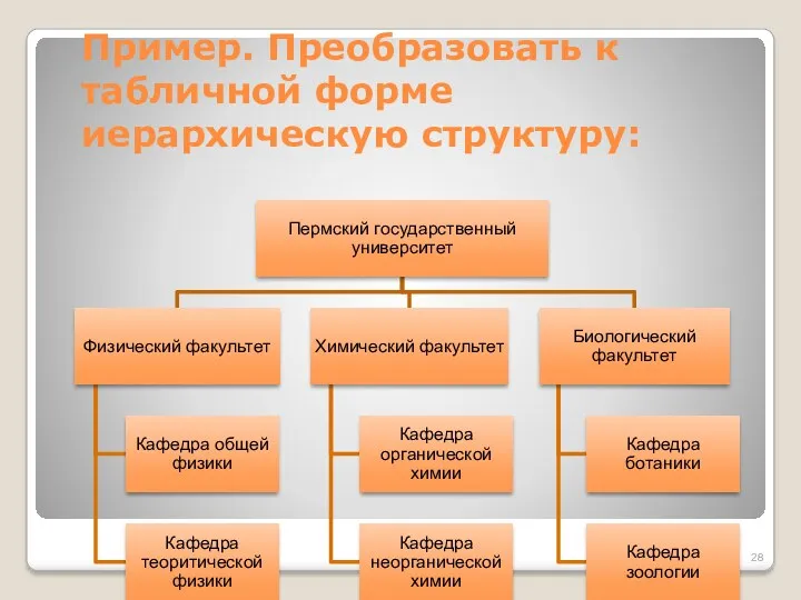 Пример. Преобразовать к табличной форме иерархическую структуру: