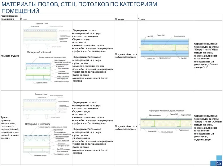 МАТЕРИАЛЫ ПОЛОВ, СТЕН, ПОТОЛКОВ ПО КАТЕГОРИЯМ ПОМЕЩЕНИЙ. 15