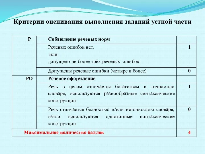 Критерии оценивания выполнения заданий устной части