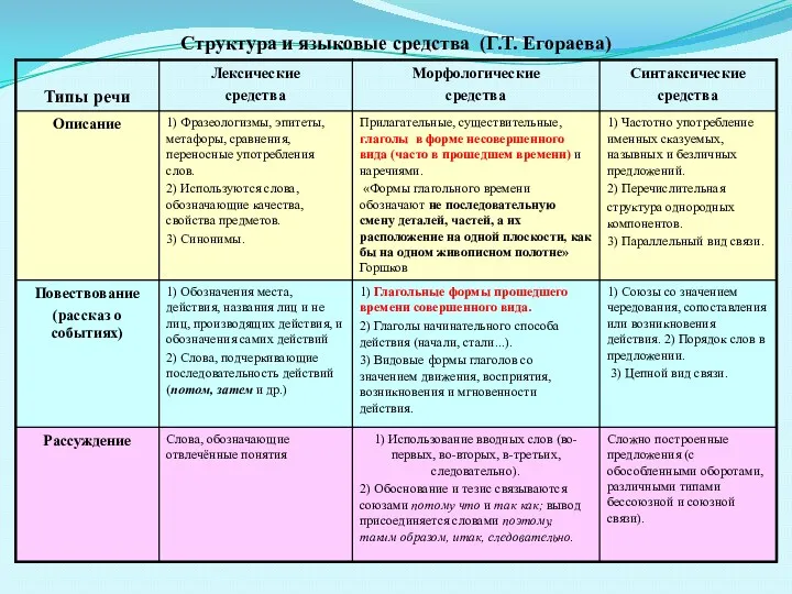 Структура и языковые средства (Г.Т. Егораева)