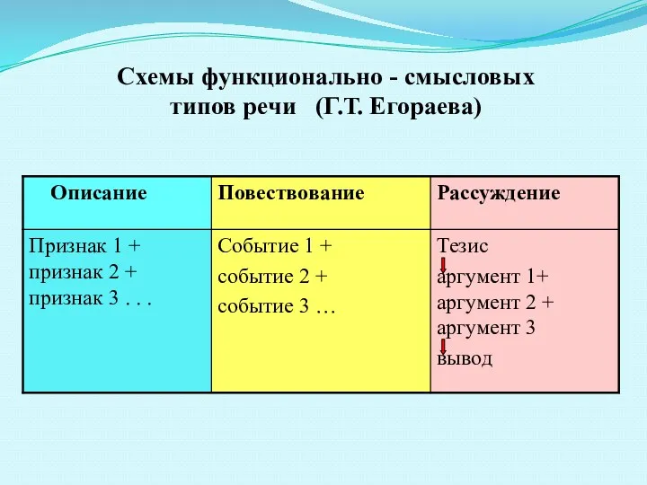 Схемы функционально - смысловых типов речи (Г.Т. Егораева)