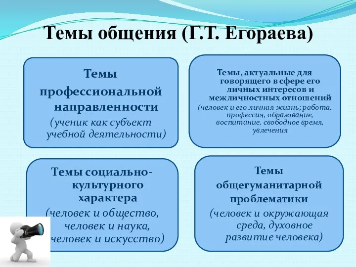 Темы общения (Г.Т. Егораева) Темы профессиональной направленности (ученик как субъект