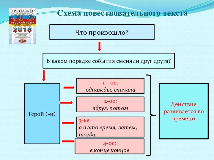 Схема повествовательного текста Что произошло? В каком порядке события сменяли