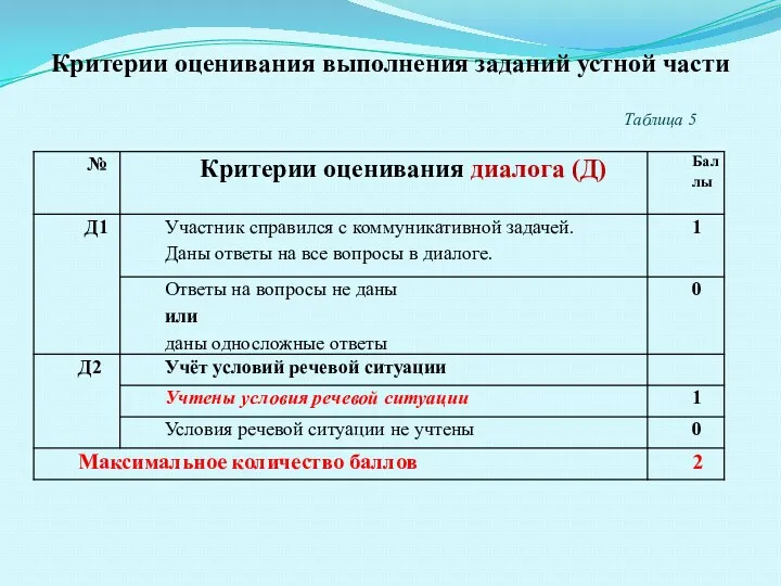 Критерии оценивания выполнения заданий устной части Таблица 5
