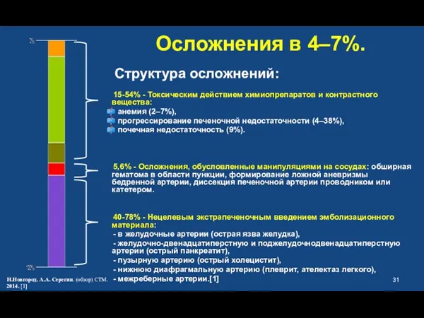 Осложнения в 4–7%. 15-54% - Токсическим действием химиопрепаратов и контрастного