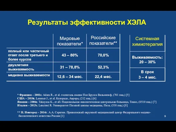 Результаты эффективности ХЭЛА * Франция – 2001г. Adam R., et