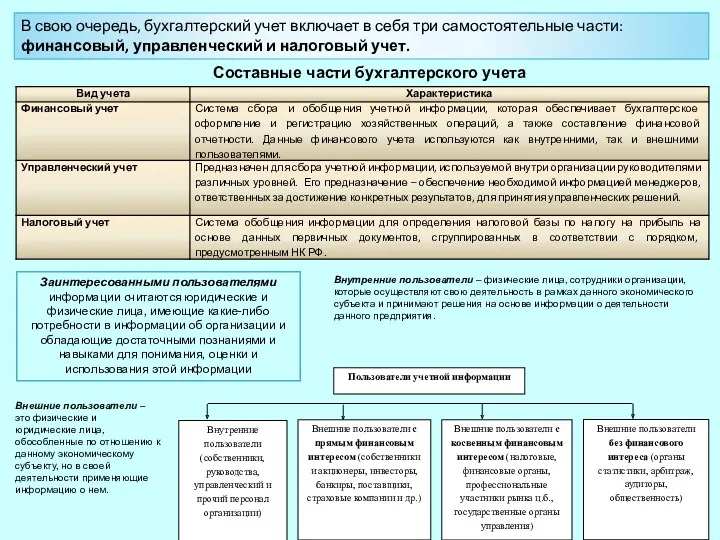 В свою очередь, бухгалтерский учет включает в себя три самостоятельные