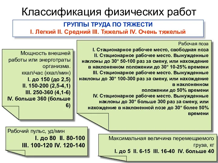Классификация физических работ Рабочий пульс, уд/мин I. до 80 II. 80-100 III. 100-120