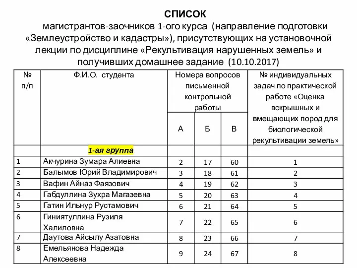 СПИСОК магистрантов-заочников 1-ого курса (направление подготовки «Землеустройство и кадастры»), присутствующих