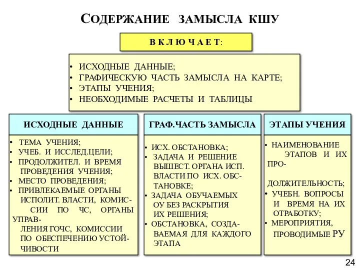 СОДЕРЖАНИЕ ЗАМЫСЛА КШУ В К Л Ю Ч А Е