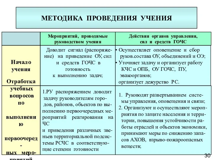 МЕТОДИКА ПРОВЕДЕНИЯ УЧЕНИЯ 30