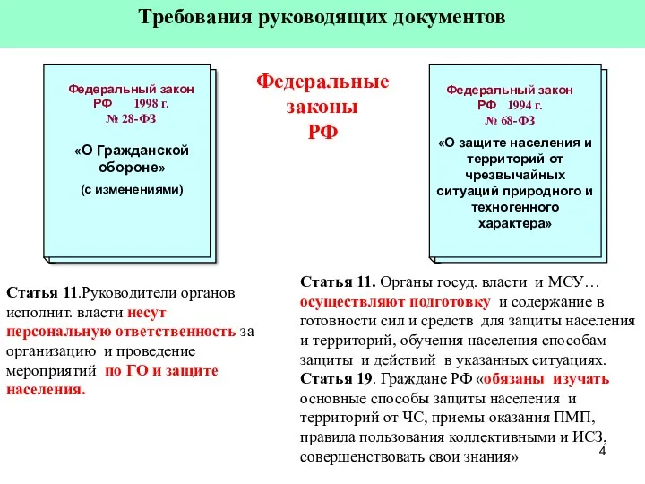 Требования руководящих документов Федеральный закон РФ 1998 г. № 28-ФЗ